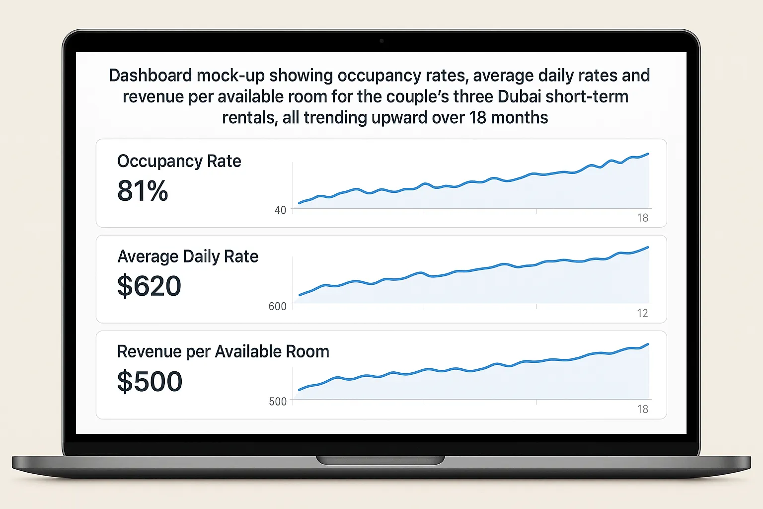 Dashboard mock-up showing occupancy rates, average daily rates and revenue per available room for the couple’s three Dubai short-term rentals, all trending upward over 18 months.