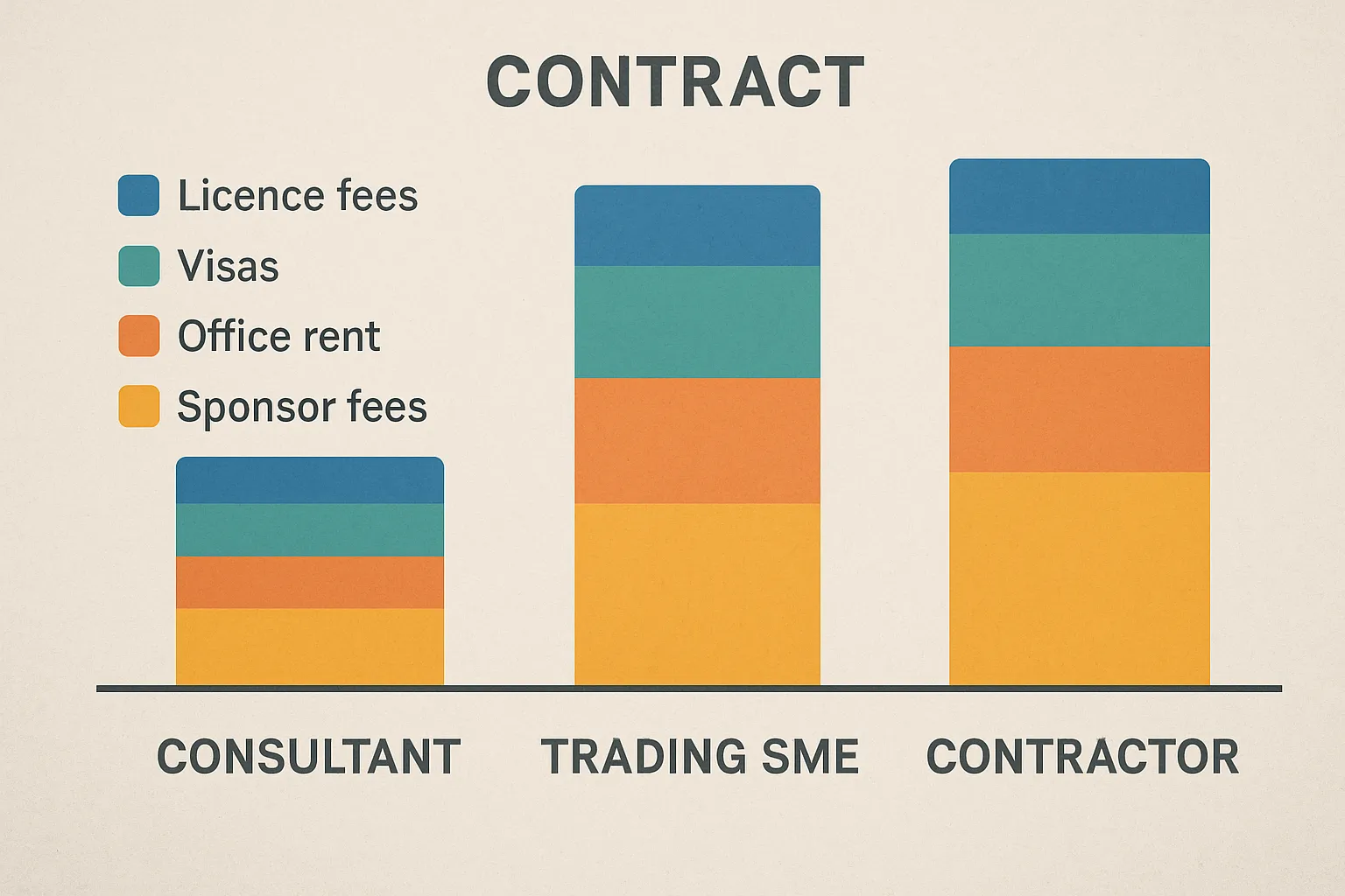 Infographic showing three stacked columns labelled Consultant, Trading SME, and Contractor, each column broken into coloured segments representing licence fees, visas, office rent, and sponsor fees.