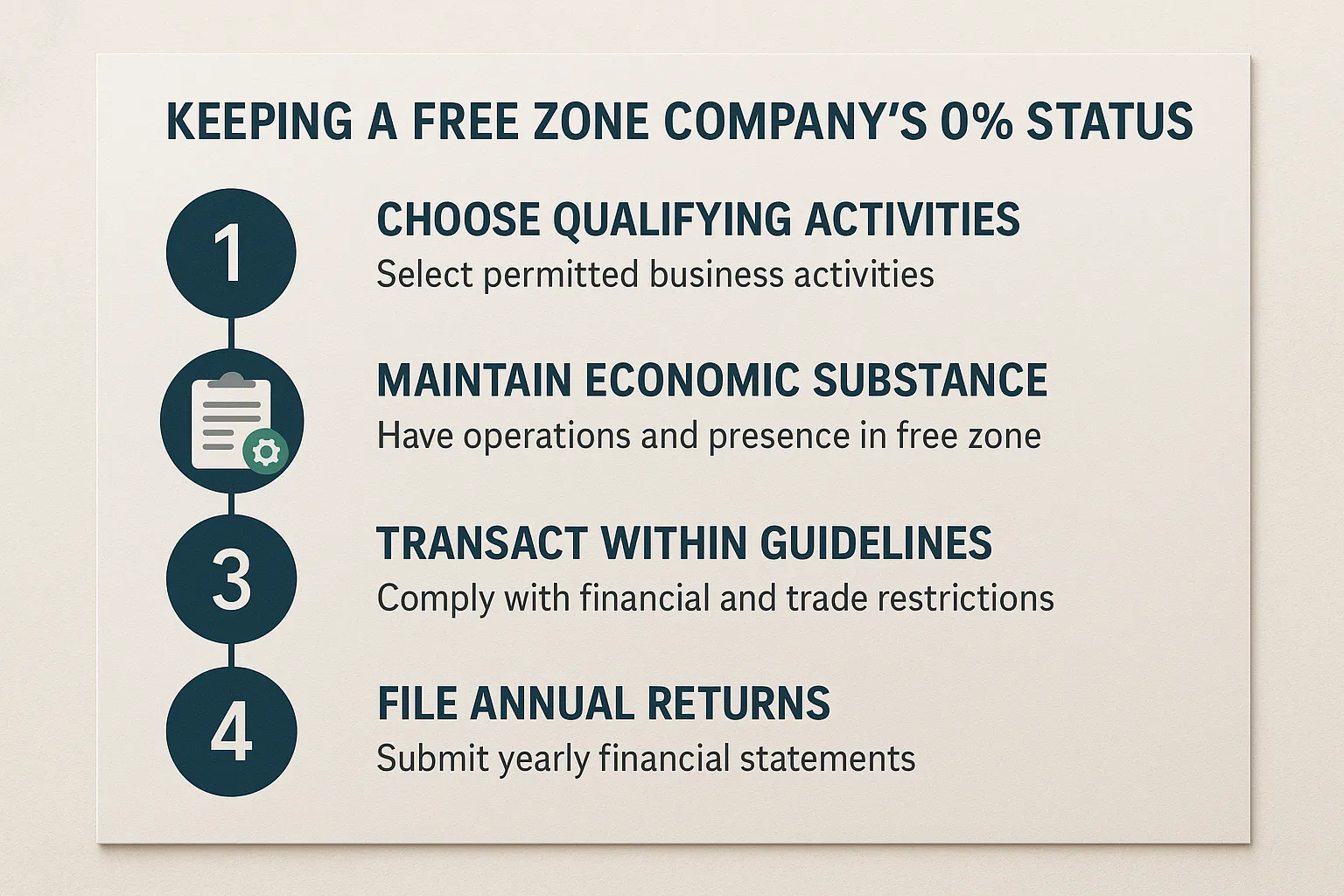 Infographic summarising the steps to keep a free-zone company’s 0 percent status: choose qualifying activities, maintain economic substance, transact within guidelines, file annual returns.