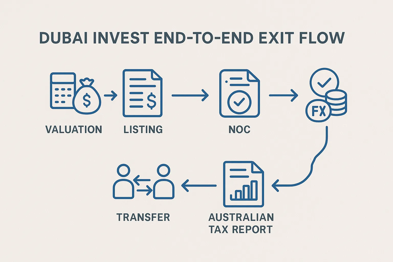 Infographic showing the Dubai Invest end-to-end exit flow: valuation → listing → NOC → transfer → FX → Australian tax report, all connected by arrows.